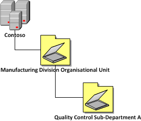 Active Directory Structure Guidelines – Part 1