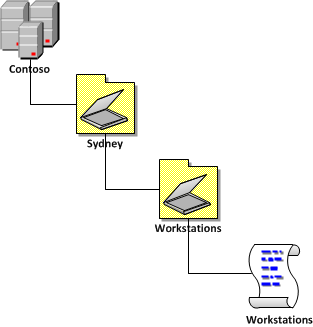 Group Policy Design Guidelines – Part 2